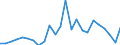 Handelsstrom: Exporte / Maßeinheit: Werte / Partnerland: World / Meldeland: Denmark