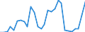 Flow: Exports / Measure: Values / Partner Country: World / Reporting Country: Estonia