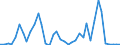 Handelsstrom: Exporte / Maßeinheit: Werte / Partnerland: World / Meldeland: Finland