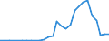 Flow: Exports / Measure: Values / Partner Country: World / Reporting Country: Latvia