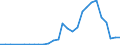 Handelsstrom: Exporte / Maßeinheit: Werte / Partnerland: World / Meldeland: Latvia