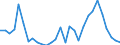 Flow: Exports / Measure: Values / Partner Country: World / Reporting Country: Lithuania