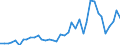 Flow: Exports / Measure: Values / Partner Country: World / Reporting Country: Netherlands