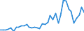 Handelsstrom: Exporte / Maßeinheit: Werte / Partnerland: World / Meldeland: Netherlands