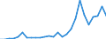 Flow: Exports / Measure: Values / Partner Country: World / Reporting Country: Poland