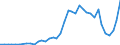 Flow: Exports / Measure: Values / Partner Country: World / Reporting Country: Portugal