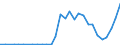 Flow: Exports / Measure: Values / Partner Country: World / Reporting Country: Slovenia