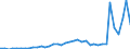 Flow: Exports / Measure: Values / Partner Country: World / Reporting Country: Spain