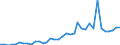 Flow: Exports / Measure: Values / Partner Country: World / Reporting Country: Sweden