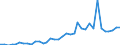 Handelsstrom: Exporte / Maßeinheit: Werte / Partnerland: World / Meldeland: Sweden