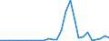 Flow: Exports / Measure: Values / Partner Country: New Zealand / Reporting Country: Australia