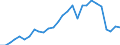 Flow: Exports / Measure: Values / Partner Country: World / Reporting Country: Australia