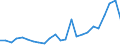 Flow: Exports / Measure: Values / Partner Country: World / Reporting Country: Denmark