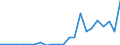 Handelsstrom: Exporte / Maßeinheit: Werte / Partnerland: World / Meldeland: Estonia