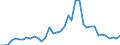 Flow: Exports / Measure: Values / Partner Country: World / Reporting Country: Germany