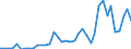 Flow: Exports / Measure: Values / Partner Country: World / Reporting Country: Greece