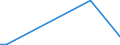 Flow: Exports / Measure: Values / Partner Country: World / Reporting Country: Israel