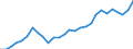 Flow: Exports / Measure: Values / Partner Country: World / Reporting Country: Korea, Rep. of