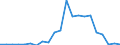 Flow: Exports / Measure: Values / Partner Country: World / Reporting Country: Latvia