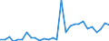 Flow: Exports / Measure: Values / Partner Country: World / Reporting Country: Lithuania