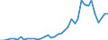 Handelsstrom: Exporte / Maßeinheit: Werte / Partnerland: World / Meldeland: Netherlands