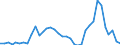 Flow: Exports / Measure: Values / Partner Country: World / Reporting Country: New Zealand