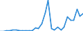 Flow: Exports / Measure: Values / Partner Country: World / Reporting Country: Slovenia