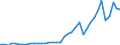 Flow: Exports / Measure: Values / Partner Country: World / Reporting Country: Spain