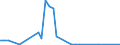 Flow: Exports / Measure: Values / Partner Country: Brazil / Reporting Country: United Kingdom