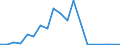 Handelsstrom: Exporte / Maßeinheit: Werte / Partnerland: World / Meldeland: Mexico