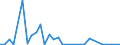 Flow: Exports / Measure: Values / Partner Country: World / Reporting Country: Chile