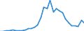 Flow: Exports / Measure: Values / Partner Country: World / Reporting Country: Czech Rep.