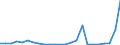 Flow: Exports / Measure: Values / Partner Country: World / Reporting Country: Denmark