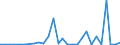 Flow: Exports / Measure: Values / Partner Country: World / Reporting Country: Estonia