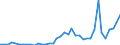 Flow: Exports / Measure: Values / Partner Country: World / Reporting Country: Germany