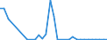 Flow: Exports / Measure: Values / Partner Country: World / Reporting Country: Hungary