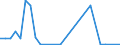 Flow: Exports / Measure: Values / Partner Country: World / Reporting Country: Israel