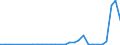 Flow: Exports / Measure: Values / Partner Country: World / Reporting Country: Latvia