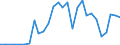 Handelsstrom: Exporte / Maßeinheit: Werte / Partnerland: World / Meldeland: Lithuania