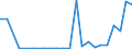 Flow: Exports / Measure: Values / Partner Country: World / Reporting Country: Luxembourg