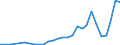 Flow: Exports / Measure: Values / Partner Country: World / Reporting Country: Poland