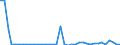 Flow: Exports / Measure: Values / Partner Country: World / Reporting Country: Portugal
