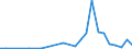 Flow: Exports / Measure: Values / Partner Country: World / Reporting Country: Slovakia