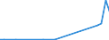 Handelsstrom: Exporte / Maßeinheit: Werte / Partnerland: Kiribati / Meldeland: New Zealand