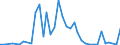 Flow: Exports / Measure: Values / Partner Country: New Zealand / Reporting Country: Australia