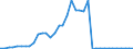Flow: Exports / Measure: Values / Partner Country: World / Reporting Country: Germany