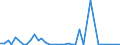 Flow: Exports / Measure: Values / Partner Country: World / Reporting Country: Greece