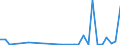 Flow: Exports / Measure: Values / Partner Country: World / Reporting Country: Lithuania