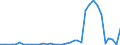 Flow: Exports / Measure: Values / Partner Country: World / Reporting Country: New Zealand