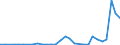 Flow: Exports / Measure: Values / Partner Country: World / Reporting Country: Slovenia